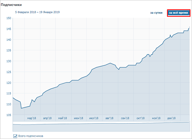 Как посмотреть статистику страницы и сообщества ВКонтакте